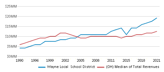 This chart displays total revenue of Wayne Local School District and median value from total revenues of all school districts in Ohio by year, with the latest 2020-21 school year data. This chart displays total revenue of Wayne Local School District and median value from total revenues of all school districts in Ohio by year, with the latest 2020-21 school year data.