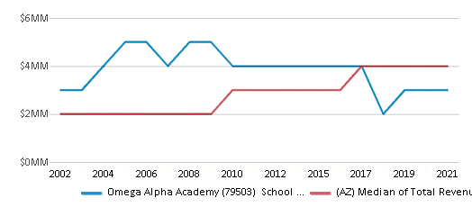 This chart displays total revenue of Omega Alpha Academy (79503) School District and median value from total revenues of all school districts in Arizona by year, with the latest 2020-21 school year data. This chart displays total revenue of Omega Alpha Academy (79503) School District and median value from total revenues of all school districts in Arizona by year, with the latest 2020-21 school year data.
