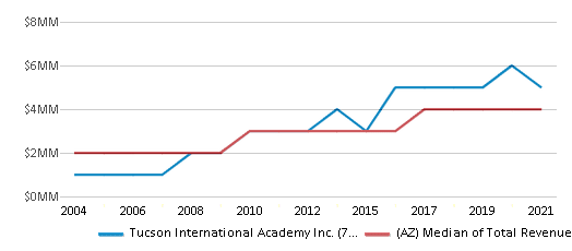 This chart displays total revenue of Tucson International Academy Inc. (79979) School District and median value from total revenues of all school districts in Arizona by year, with the latest 2020-21 school year data. This chart displays total revenue of Tucson International Academy Inc. (79979) School District and median value from total revenues of all school districts in Arizona by year, with the latest 2020-21 school year data.