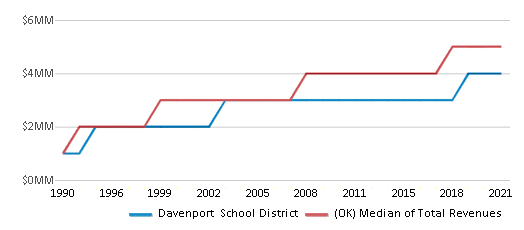 This chart displays total revenue of Davenport School District and median value from total revenues of all school districts in Oklahoma by year, with the latest 2020-21 school year data. This chart displays total revenue of Davenport School District and median value from total revenues of all school districts in Oklahoma by year, with the latest 2020-21 school year data.
