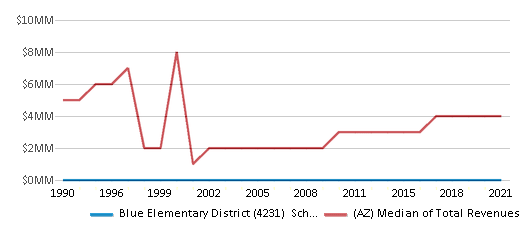 This chart displays total revenue of Blue Elementary District (4231) School District and median value from total revenues of all school districts in Arizona by year, with the latest 2020-21 school year data. This chart displays total revenue of Blue Elementary District (4231) School District and median value from total revenues of all school districts in Arizona by year, with the latest 2020-21 school year data.