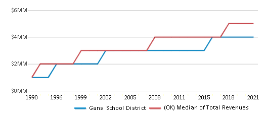 This chart displays total revenue of Gans School District and median value from total revenues of all school districts in Oklahoma by year, with the latest 2020-21 school year data. This chart displays total revenue of Gans School District and median value from total revenues of all school districts in Oklahoma by year, with the latest 2020-21 school year data.