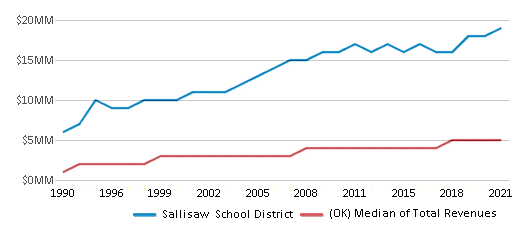 This chart displays total revenue of Sallisaw School District and median value from total revenues of all school districts in Oklahoma by year, with the latest 2020-21 school year data. This chart displays total revenue of Sallisaw School District and median value from total revenues of all school districts in Oklahoma by year, with the latest 2020-21 school year data.