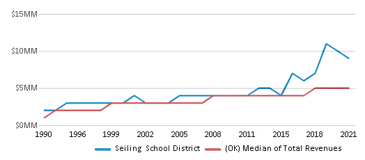 This chart displays total revenue of Seiling School District and median value from total revenues of all school districts in Oklahoma by year, with the latest 2020-21 school year data. This chart displays total revenue of Seiling School District and median value from total revenues of all school districts in Oklahoma by year, with the latest 2020-21 school year data.