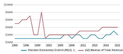 This chart displays total revenue of Wenden Elementary District (4512) School District and median value from total revenues of all school districts in Arizona by year, with the latest 2020-21 school year data. This chart displays total revenue of Wenden Elementary District (4512) School District and median value from total revenues of all school districts in Arizona by year, with the latest 2020-21 school year data.