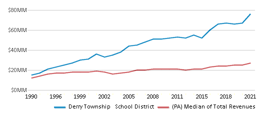 This chart displays total revenue of Derry Township School District and median value from total revenues of all school districts in Pennsylvania by year, with the latest 2020-21 school year data. This chart displays total revenue of Derry Township School District and median value from total revenues of all school districts in Pennsylvania by year, with the latest 2020-21 school year data.