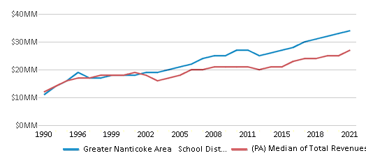 This chart displays total revenue of Greater Nanticoke Area School District and median value from total revenues of all school districts in Pennsylvania by year, with the latest 2020-21 school year data. This chart displays total revenue of Greater Nanticoke Area School District and median value from total revenues of all school districts in Pennsylvania by year, with the latest 2020-21 school year data.