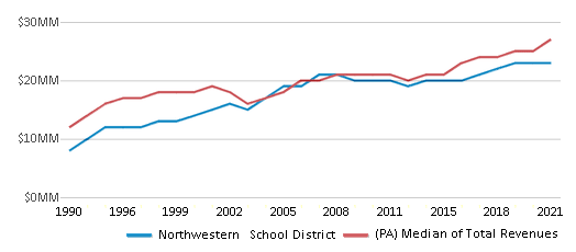 This chart displays total revenue of Northwestern School District and median value from total revenues of all school districts in Pennsylvania by year, with the latest 2020-21 school year data. This chart displays total revenue of Northwestern School District and median value from total revenues of all school districts in Pennsylvania by year, with the latest 2020-21 school year data.