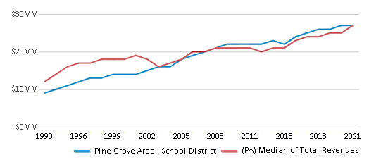 This chart displays total revenue of Pine Grove Area School District and median value from total revenues of all school districts in Pennsylvania by year, with the latest 2020-21 school year data. This chart displays total revenue of Pine Grove Area School District and median value from total revenues of all school districts in Pennsylvania by year, with the latest 2020-21 school year data.