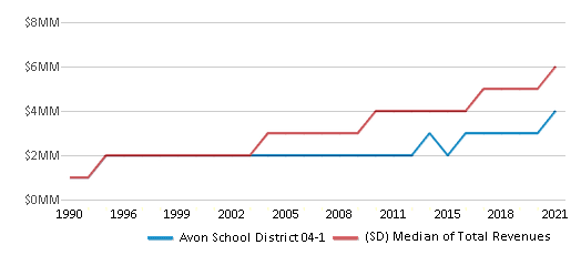This chart displays total revenue of Avon School District 04-1 and median value from total revenues of all school districts in South Dakota by year, with the latest 2020-21 school year data. This chart displays total revenue of Avon School District 04-1 and median value from total revenues of all school districts in South Dakota by year, with the latest 2020-21 school year data.