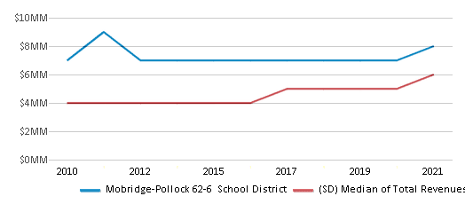 This chart displays total revenue of Mobridge-Pollock 62-6 School District and median value from total revenues of all school districts in South Dakota by year, with the latest 2020-21 school year data. This chart displays total revenue of Mobridge-Pollock 62-6 School District and median value from total revenues of all school districts in South Dakota by year, with the latest 2020-21 school year data.