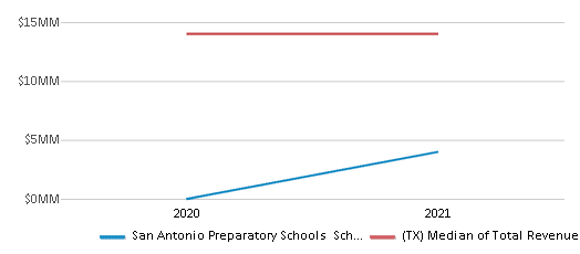 This chart displays total revenue of San Antonio Preparatory Schools School District and median value from total revenues of all school districts in Texas by year, with the latest 2020-21 school year data. This chart displays total revenue of San Antonio Preparatory Schools School District and median value from total revenues of all school districts in Texas by year, with the latest 2020-21 school year data.