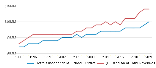 This chart displays total revenue of Detroit Independent School District and median value from total revenues of all school districts in Texas by year, with the latest 2020-21 school year data. This chart displays total revenue of Detroit Independent School District and median value from total revenues of all school districts in Texas by year, with the latest 2020-21 school year data.