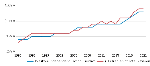 This chart displays total revenue of Waskom Independent School District and median value from total revenues of all school districts in Texas by year, with the latest 2020-21 school year data. This chart displays total revenue of Waskom Independent School District and median value from total revenues of all school districts in Texas by year, with the latest 2020-21 school year data.