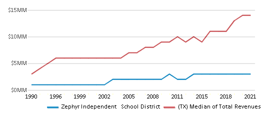This chart displays total revenue of Zephyr Independent School District and median value from total revenues of all school districts in Texas by year, with the latest 2020-21 school year data. This chart displays total revenue of Zephyr Independent School District and median value from total revenues of all school districts in Texas by year, with the latest 2020-21 school year data.