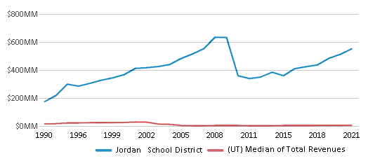 This chart displays total revenue of Jordan School District and median value from total revenues of all school districts in Utah by year, with the latest 2020-21 school year data. This chart displays total revenue of Jordan School District and median value from total revenues of all school districts in Utah by year, with the latest 2020-21 school year data.