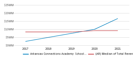 This chart displays total revenue of Arkansas Connections Academy School District and median value from total revenues of all school districts in Arkansas by year, with the latest 2020-21 school year data. This chart displays total revenue of Arkansas Connections Academy School District and median value from total revenues of all school districts in Arkansas by year, with the latest 2020-21 school year data.