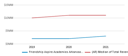 This chart displays total revenue of Friendship Aspire Academies Arkansas School District and median value from total revenues of all school districts in Arkansas by year, with the latest 2020-21 school year data. This chart displays total revenue of Friendship Aspire Academies Arkansas School District and median value from total revenues of all school districts in Arkansas by year, with the latest 2020-21 school year data.
