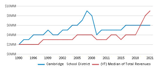 This chart displays total revenue of Cambridge School District and median value from total revenues of all school districts in Vermont by year, with the latest 2020-21 school year data. This chart displays total revenue of Cambridge School District and median value from total revenues of all school districts in Vermont by year, with the latest 2020-21 school year data.