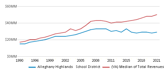 This chart displays total revenue of Alleghany Highlands School District and median value from total revenues of all school districts in Virginia by year, with the latest 2020-21 school year data. This chart displays total revenue of Alleghany Highlands School District and median value from total revenues of all school districts in Virginia by year, with the latest 2020-21 school year data.