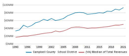 This chart displays total revenue of Campbell County School District and median value from total revenues of all school districts in Virginia by year, with the latest 2020-21 school year data. This chart displays total revenue of Campbell County School District and median value from total revenues of all school districts in Virginia by year, with the latest 2020-21 school year data.