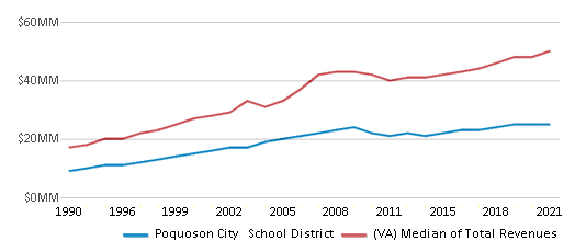 This chart displays total revenue of Poquoson City School District and median value from total revenues of all school districts in Virginia by year, with the latest 2020-21 school year data. This chart displays total revenue of Poquoson City School District and median value from total revenues of all school districts in Virginia by year, with the latest 2020-21 school year data.