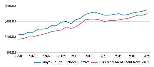 This chart displays total revenue of Smyth County School District and median value from total revenues of all school districts in Virginia by year, with the latest 2020-21 school year data. This chart displays total revenue of Smyth County School District and median value from total revenues of all school districts in Virginia by year, with the latest 2020-21 school year data.