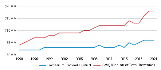 This chart displays total revenue of Inchelium School District and median value from total revenues of all school districts in Washington by year, with the latest 2020-21 school year data. This chart displays total revenue of Inchelium School District and median value from total revenues of all school districts in Washington by year, with the latest 2020-21 school year data.