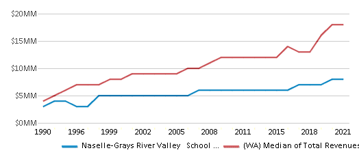 This chart displays total revenue of Naselle-Grays River Valley School District and median value from total revenues of all school districts in Washington by year, with the latest 2020-21 school year data. This chart displays total revenue of Naselle-Grays River Valley School District and median value from total revenues of all school districts in Washington by year, with the latest 2020-21 school year data.