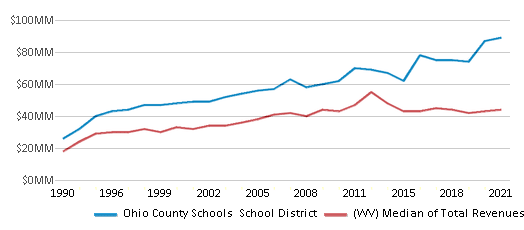 This chart displays total revenue of Ohio County Schools School District and median value from total revenues of all school districts in West Virginia by year, with the latest 2020-21 school year data. This chart displays total revenue of Ohio County Schools School District and median value from total revenues of all school districts in West Virginia by year, with the latest 2020-21 school year data.