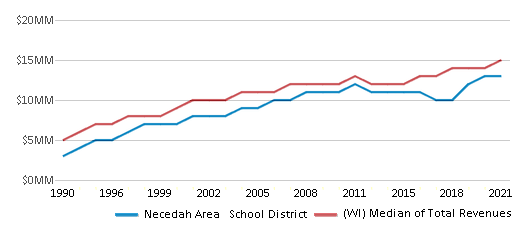 This chart displays total revenue of Necedah Area School District and median value from total revenues of all school districts in Wisconsin by year, with the latest 2020-21 school year data. This chart displays total revenue of Necedah Area School District and median value from total revenues of all school districts in Wisconsin by year, with the latest 2020-21 school year data.