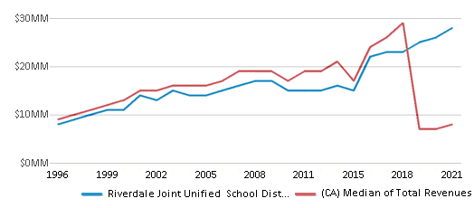 This chart displays total revenue of Riverdale Joint Unified School District and median value from total revenues of all school districts in California by year, with the latest 2020-21 school year data. This chart displays total revenue of Riverdale Joint Unified School District and median value from total revenues of all school districts in California by year, with the latest 2020-21 school year data.