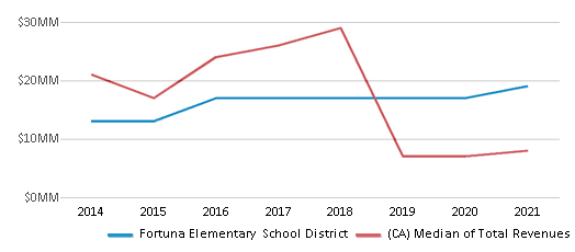 This chart displays total revenue of Fortuna Elementary School District and median value from total revenues of all school districts in California by year, with the latest 2020-21 school year data. This chart displays total revenue of Fortuna Elementary School District and median value from total revenues of all school districts in California by year, with the latest 2020-21 school year data.