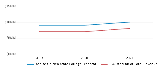 This chart displays total revenue of Aspire Golden State College Preparatory Academy School District and median value from total revenues of all school districts in California by year, with the latest 2020-21 school year data. This chart displays total revenue of Aspire Golden State College Preparatory Academy School District and median value from total revenues of all school districts in California by year, with the latest 2020-21 school year data.