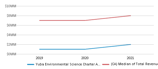 This chart displays total revenue of Yuba Environmental Science Charter Academy School District and median value from total revenues of all school districts in California by year, with the latest 2020-21 school year data. This chart displays total revenue of Yuba Environmental Science Charter Academy School District and median value from total revenues of all school districts in California by year, with the latest 2020-21 school year data.