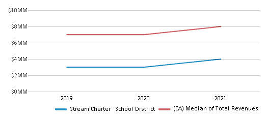 This chart displays total revenue of Stream Charter School District and median value from total revenues of all school districts in California by year, with the latest 2020-21 school year data. This chart displays total revenue of Stream Charter School District and median value from total revenues of all school districts in California by year, with the latest 2020-21 school year data.
