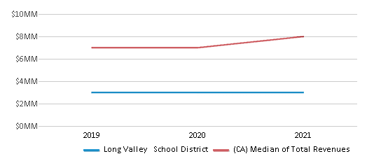 This chart displays total revenue of Long Valley School District and median value from total revenues of all school districts in California by year, with the latest 2020-21 school year data. This chart displays total revenue of Long Valley School District and median value from total revenues of all school districts in California by year, with the latest 2020-21 school year data.