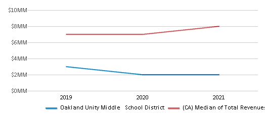 This chart displays total revenue of Oakland Unity Middle School District and median value from total revenues of all school districts in California by year, with the latest 2020-21 school year data. This chart displays total revenue of Oakland Unity Middle School District and median value from total revenues of all school districts in California by year, with the latest 2020-21 school year data.