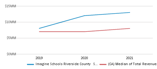 This chart displays total revenue of Imagine Schools Riverside County School District and median value from total revenues of all school districts in California by year, with the latest 2020-21 school year data. This chart displays total revenue of Imagine Schools Riverside County School District and median value from total revenues of all school districts in California by year, with the latest 2020-21 school year data.