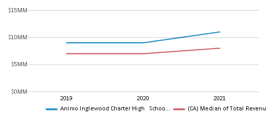 This chart displays total revenue of Animo Inglewood Charter High School District and median value from total revenues of all school districts in California by year, with the latest 2020-21 school year data. This chart displays total revenue of Animo Inglewood Charter High School District and median value from total revenues of all school districts in California by year, with the latest 2020-21 school year data.