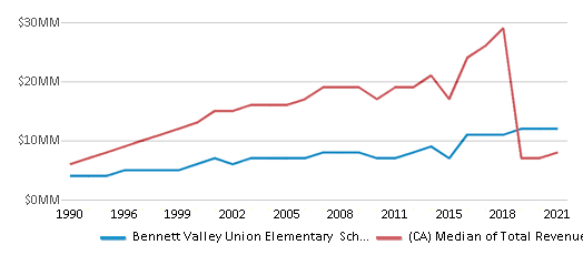 This chart displays total revenue of Bennett Valley Union Elementary School District and median value from total revenues of all school districts in California by year, with the latest 2020-21 school year data. This chart displays total revenue of Bennett Valley Union Elementary School District and median value from total revenues of all school districts in California by year, with the latest 2020-21 school year data.