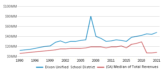 This chart displays total revenue of Dixon Unified School District and median value from total revenues of all school districts in California by year, with the latest 2020-21 school year data. This chart displays total revenue of Dixon Unified School District and median value from total revenues of all school districts in California by year, with the latest 2020-21 school year data.