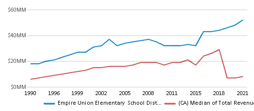 This chart displays total revenue of Empire Union Elementary School District and median value from total revenues of all school districts in California by year, with the latest 2020-21 school year data. This chart displays total revenue of Empire Union Elementary School District and median value from total revenues of all school districts in California by year, with the latest 2020-21 school year data.
