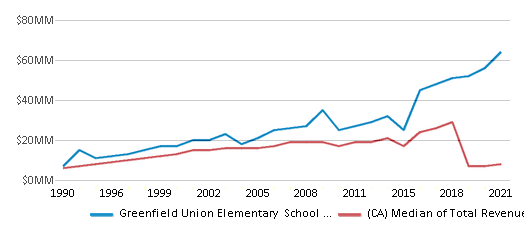 This chart displays total revenue of Greenfield Union Elementary School District and median value from total revenues of all school districts in California by year, with the latest 2020-21 school year data. This chart displays total revenue of Greenfield Union Elementary School District and median value from total revenues of all school districts in California by year, with the latest 2020-21 school year data.