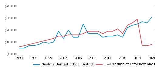 This chart displays total revenue of Gustine Unified School District and median value from total revenues of all school districts in California by year, with the latest 2020-21 school year data. This chart displays total revenue of Gustine Unified School District and median value from total revenues of all school districts in California by year, with the latest 2020-21 school year data.