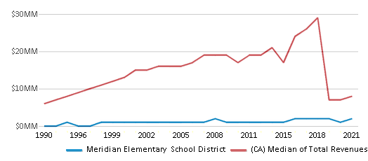 This chart displays total revenue of Meridian Elementary School District and median value from total revenues of all school districts in California by year, with the latest 2020-21 school year data. This chart displays total revenue of Meridian Elementary School District and median value from total revenues of all school districts in California by year, with the latest 2020-21 school year data.