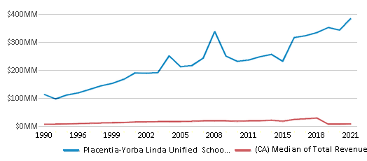 This chart displays total revenue of Placentia-Yorba Linda Unified School District and median value from total revenues of all school districts in California by year, with the latest 2020-21 school year data. This chart displays total revenue of Placentia-Yorba Linda Unified School District and median value from total revenues of all school districts in California by year, with the latest 2020-21 school year data.