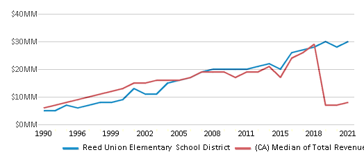 This chart displays total revenue of Reed Union Elementary School District and median value from total revenues of all school districts in California by year, with the latest 2020-21 school year data. This chart displays total revenue of Reed Union Elementary School District and median value from total revenues of all school districts in California by year, with the latest 2020-21 school year data.