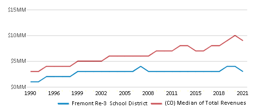 This chart displays total revenue of Fremont Re-3 School District and median value from total revenues of all school districts in Colorado by year, with the latest 2020-21 school year data. This chart displays total revenue of Fremont Re-3 School District and median value from total revenues of all school districts in Colorado by year, with the latest 2020-21 school year data.