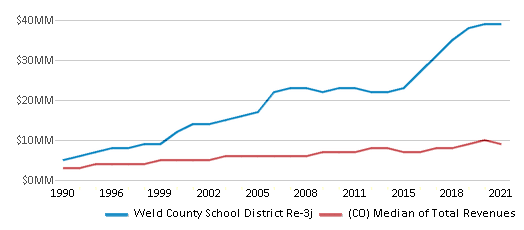 This chart displays total revenue of Weld County School District Re-3j and median value from total revenues of all school districts in Colorado by year, with the latest 2020-21 school year data. This chart displays total revenue of Weld County School District Re-3j and median value from total revenues of all school districts in Colorado by year, with the latest 2020-21 school year data.